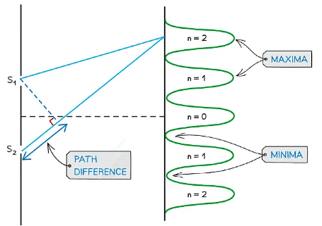 Superposition & Stationary Waves | Physics for Grade 12
