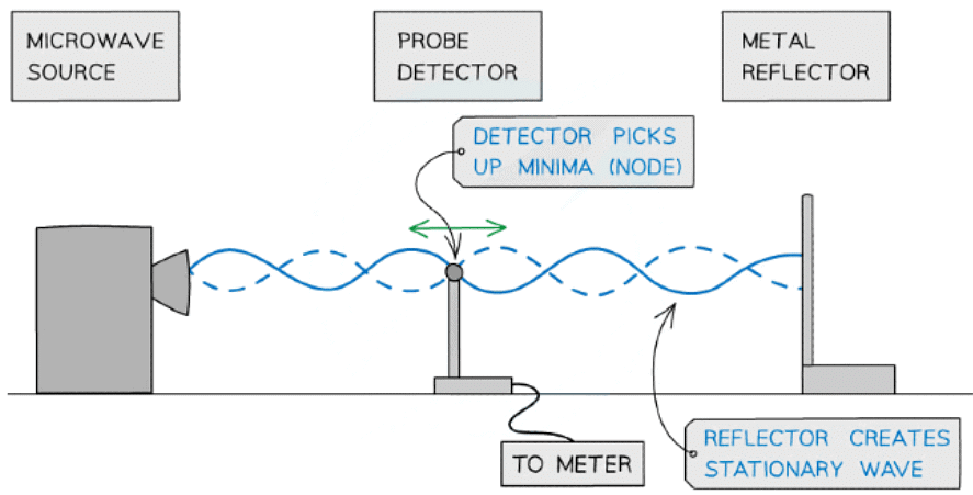 Superposition & Stationary Waves | Physics for Grade 12