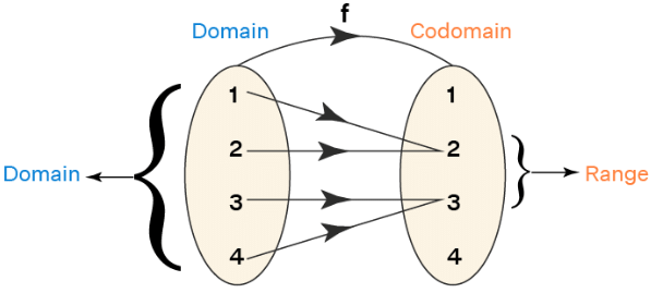 What are Domain and Range? | The Complete SAT Course - Class 10