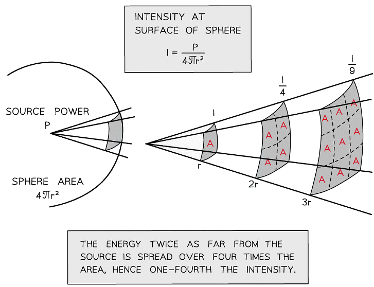 Intensity is proportional to the amplitude squared
