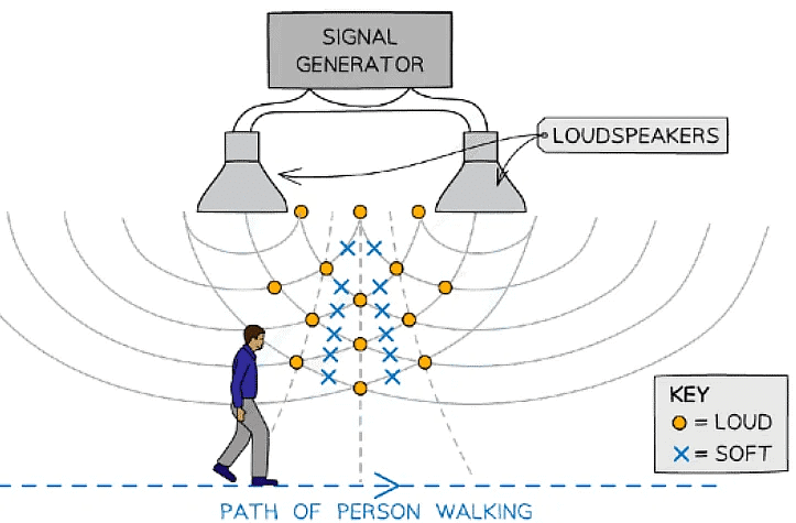 Superposition & Stationary Waves | Physics for Grade 12