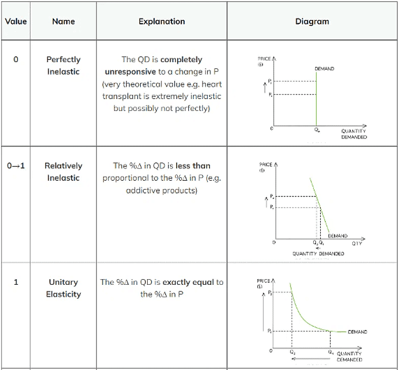 Price elasticity of demand | Economics for Grade 12