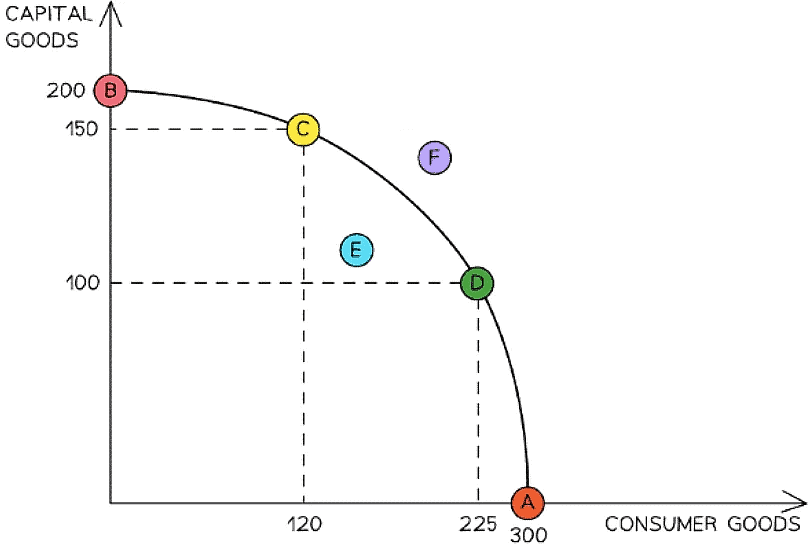 PPC and Economic Growth | Economics for Grade 12