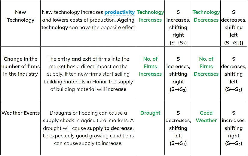 Supply | Economics for Grade 12