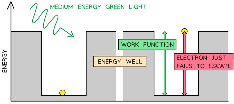 The Photoelectric Effect | Physics for Grade 12