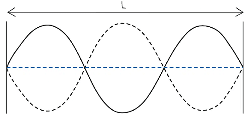 Superposition & Stationary Waves | Physics for Grade 12