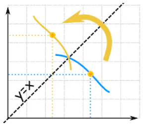 Inverse Functions | The Complete SAT Course - Class 10