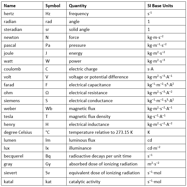 What are Derived Units? | Physics for Grade 12