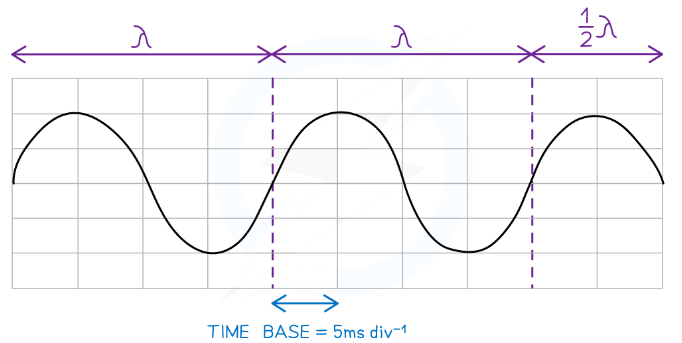 Diagram of Cathode-Ray Oscilloscope display showing wavelength and time-base setting