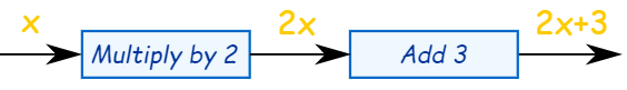 Inverse Functions | The Complete SAT Course - Class 10