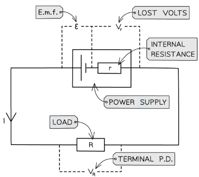 EMF & Internal Resistance | Physics for Grade 12
