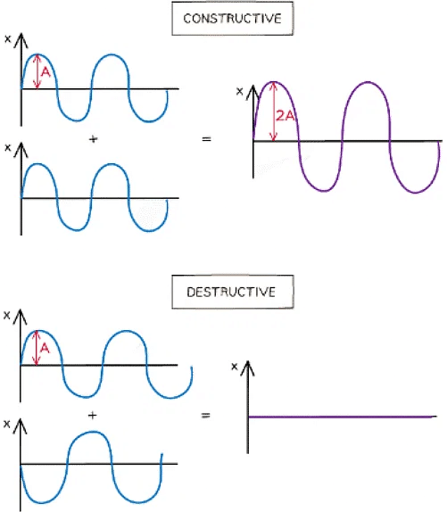 Superposition & Stationary Waves | Physics for Grade 12