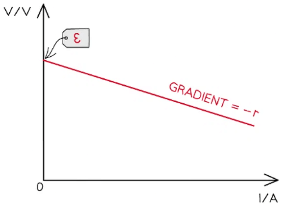 EMF & Internal Resistance | Physics for Grade 12