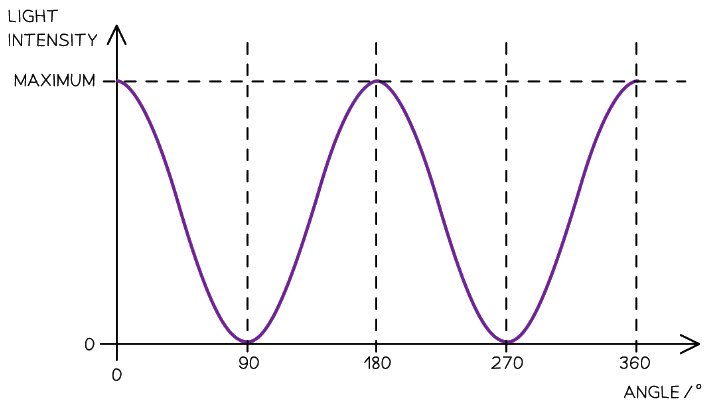 Graph showing how the intensity of the transmitted beam varies with the angle between the transmission axes of the two polarisers