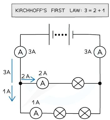 The current divides at each junction in a parallel circuit