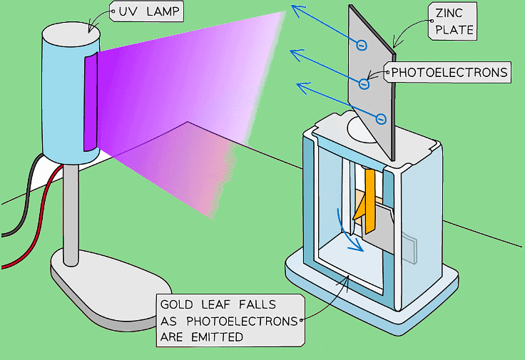 Typical set-up of the gold leaf electroscope experiment