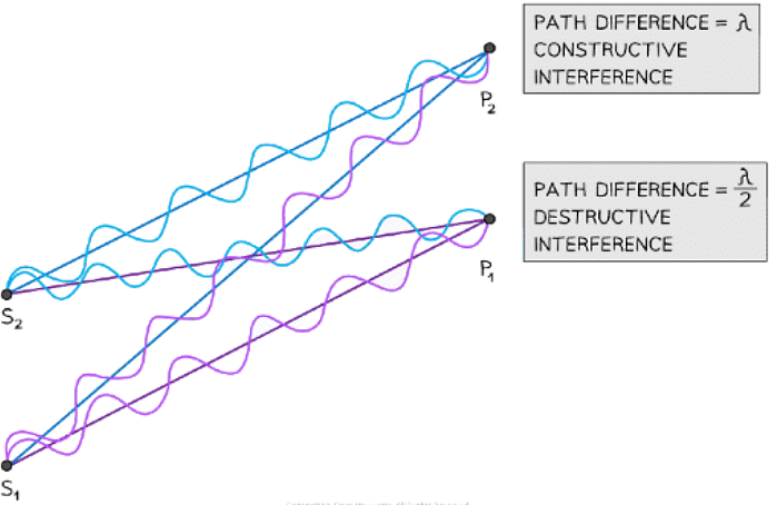 Superposition & Stationary Waves | Physics for Grade 12