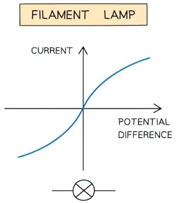 The expected I-V graphs for the resistor, diode and filament lamp