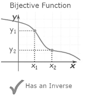 Inverse Functions | The Complete SAT Course - Class 10