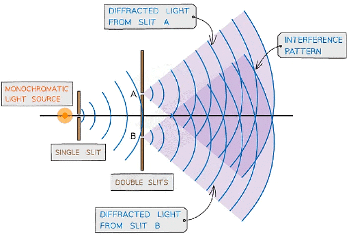 Superposition & Stationary Waves | Physics for Grade 12