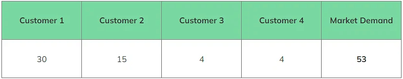Demand | Economics for Grade 12