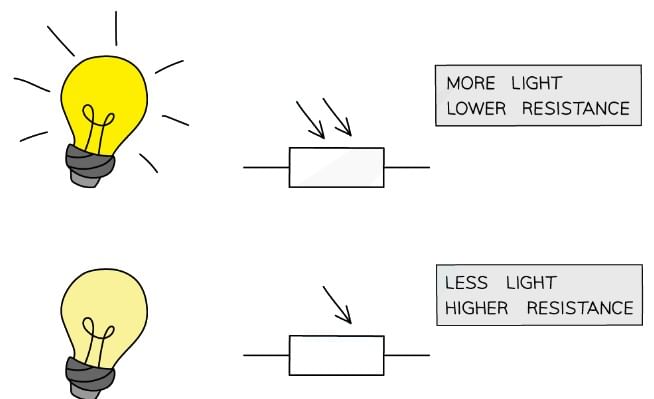Resistance of an LDR depends on the light intensity falling on it