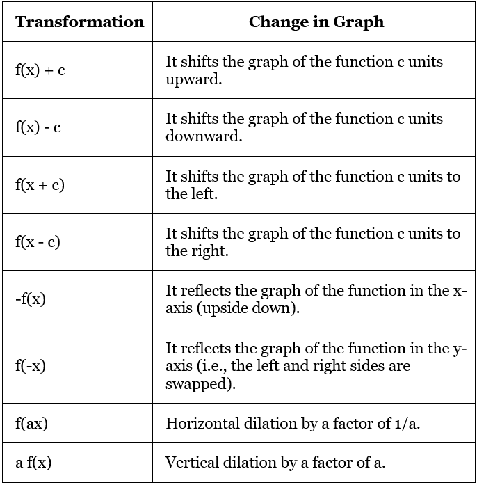 Graphing Functions | The Complete SAT Course - Class 10