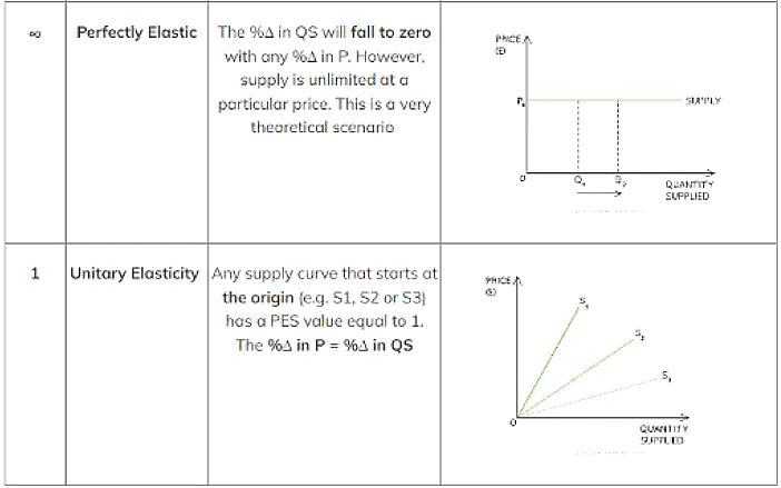 Price elasticity of supply | Economics for Grade 12