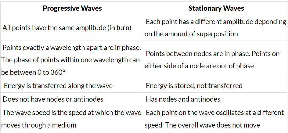 Superposition & Stationary Waves | Physics for Grade 12