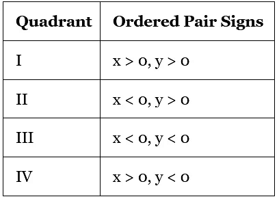 Ordered Pairs | The Complete SAT Course - Class 10