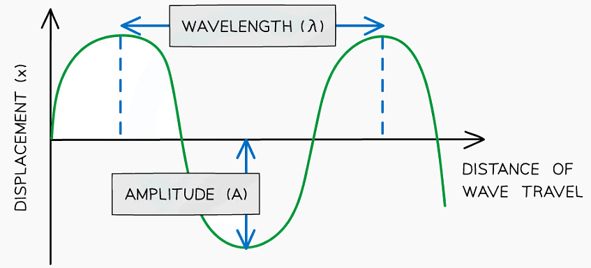 Diagram showing the amplitude and wavelength of a wave