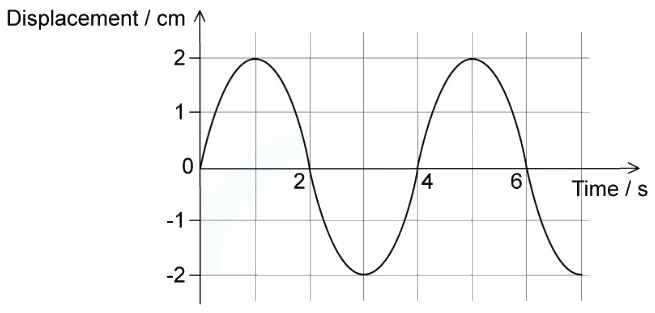 Longitudinal & Transverse Waves | Physics for Grade 12