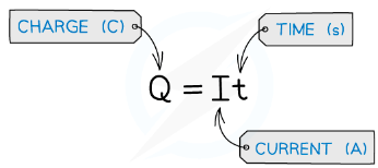 Definition of the Coulomb