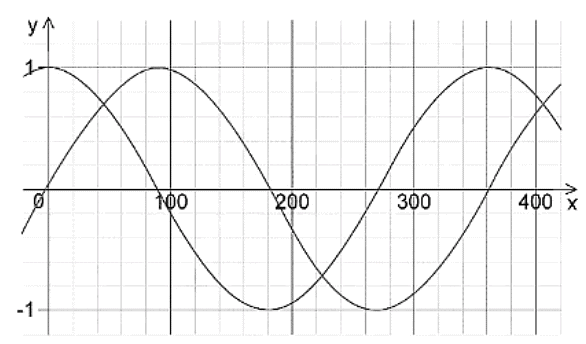 Superposition & Stationary Waves | Physics for Grade 12