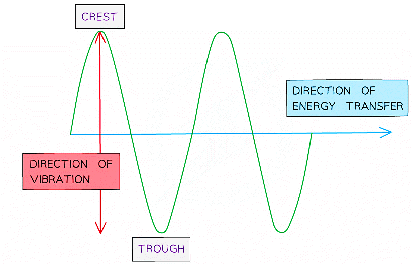 Diagram of a transverse wave