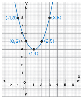 Graphing Functions | The Complete SAT Course - Class 10