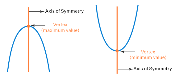 Vertex of a Parabola | Mathematics for Grade 12