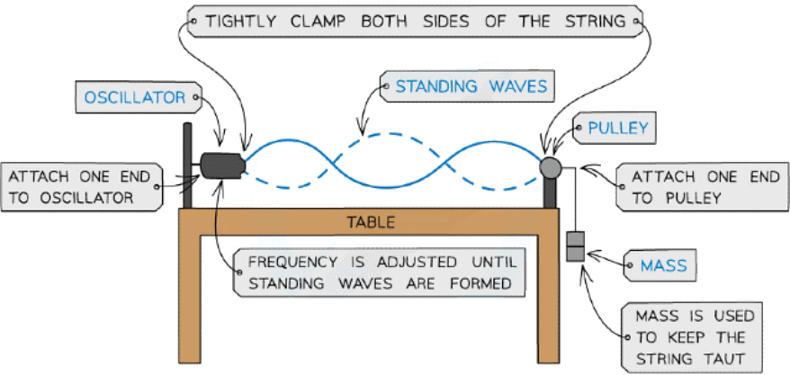 Superposition & Stationary Waves | Physics for Grade 12