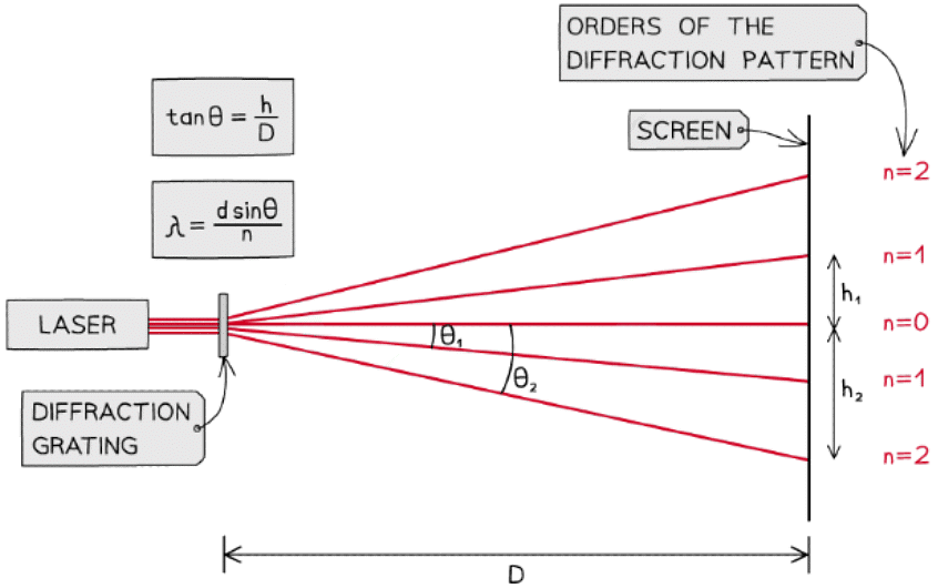 Superposition & Stationary Waves | Physics for Grade 12
