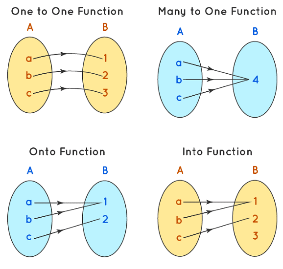 Types of Functions | The Complete SAT Course - Class 10