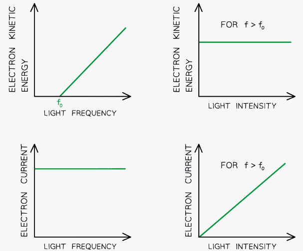 Kinetic energy of photoelectrons is independent of intensity, whereas the photoelectric current is proportional to intensity and independent of frequency