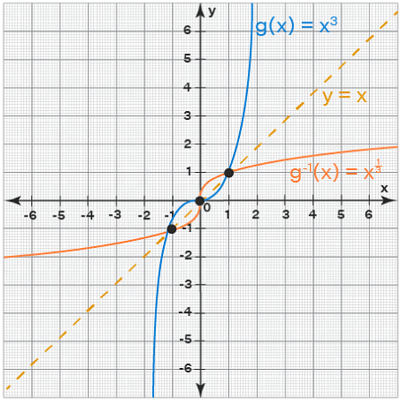 One to One Function | The Complete SAT Course - Class 10