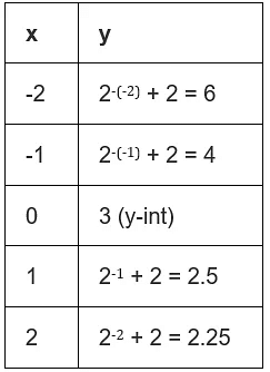 Graphing Functions | The Complete SAT Course - Class 10