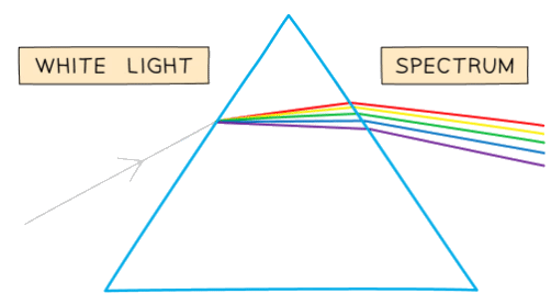 Refraction of light through a prism