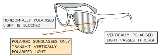 Polaroid sunglasses use polarisers to reduce glare