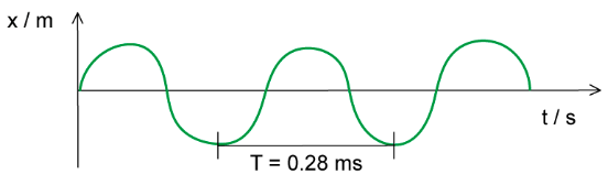 Longitudinal & Transverse Waves | Physics for Grade 12
