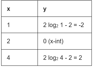 Graphing Functions | The Complete SAT Course - Class 10