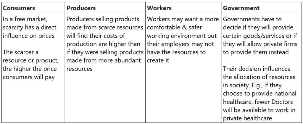 Scarcity | Economics for Grade 12