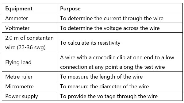 Resistance & Resistivity | Physics for Grade 12
