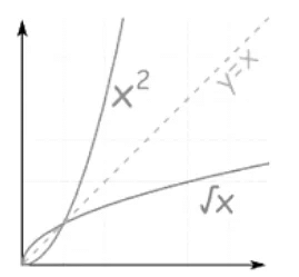 Inverse Functions | The Complete SAT Course - Class 10